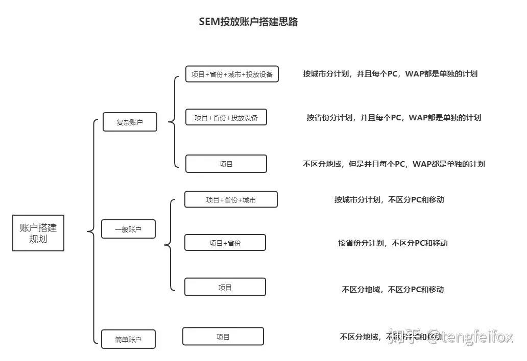 10年竞价老司机：做好搜索广告投放的5点经验