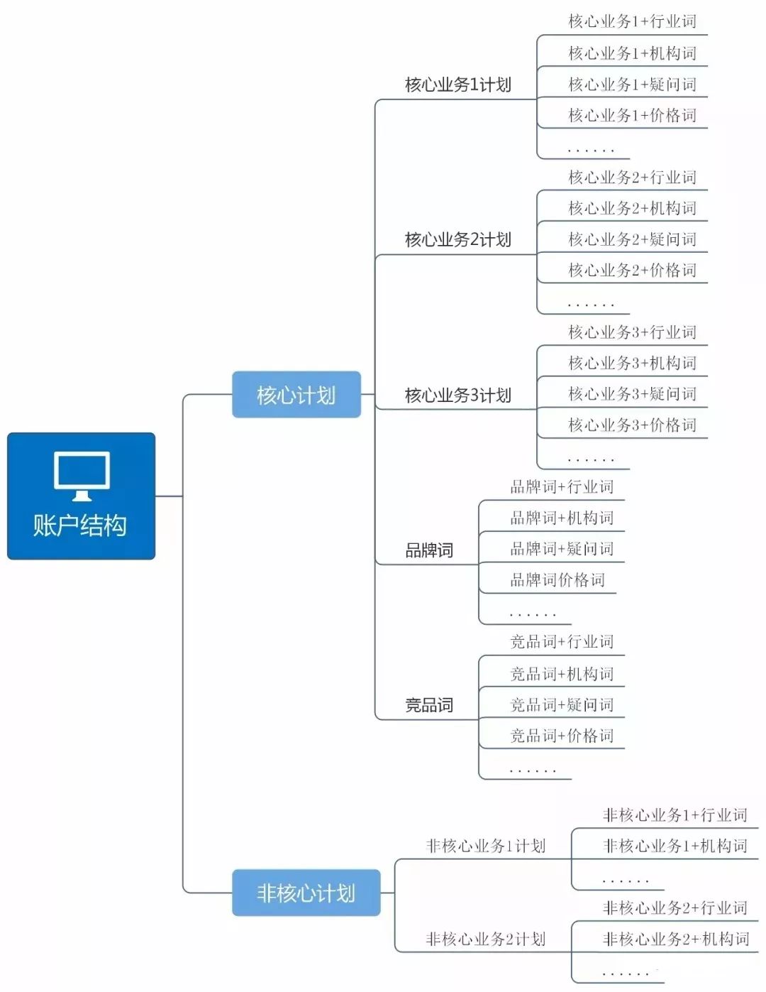 搭建SEM账户 搭建SEM账户