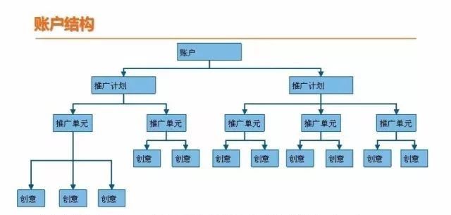 搭建SEM账户 搭建SEM账户